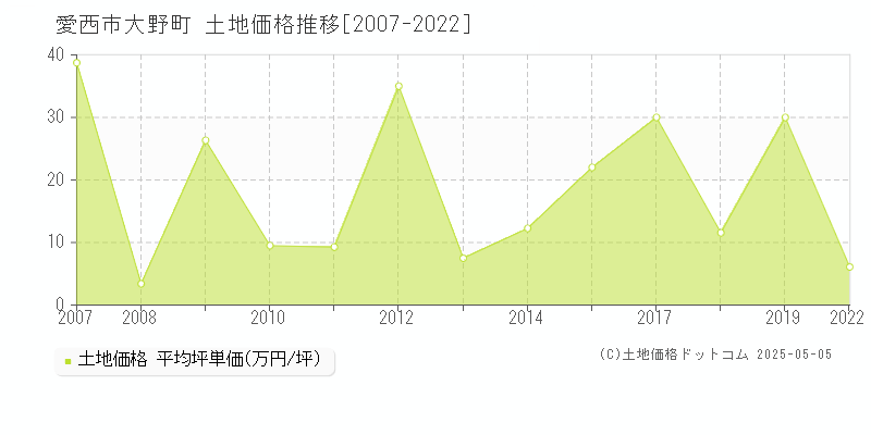 大野町(愛西市)の土地価格推移グラフ(坪単価)[2007-2022年]