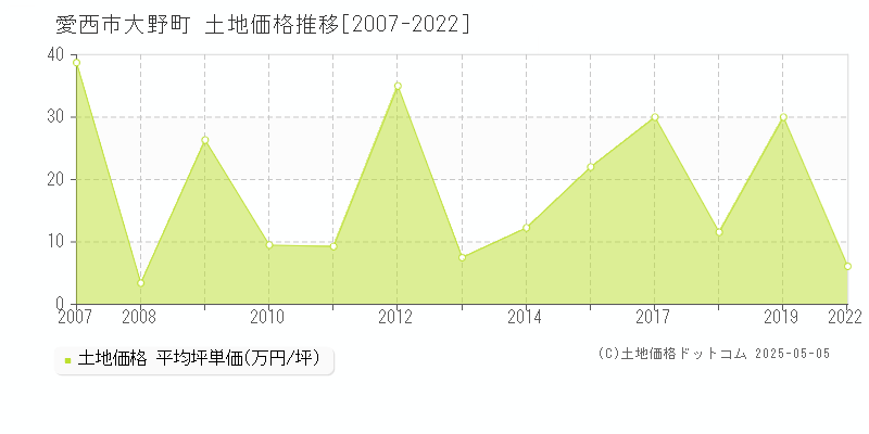 愛西市大野町の土地価格推移グラフ 