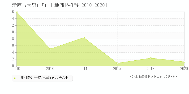 愛西市大野山町の土地価格推移グラフ 