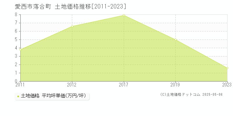 落合町(愛西市)の土地価格推移グラフ(坪単価)[2011-2023年]