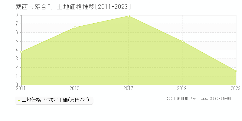 愛西市落合町の土地取引価格推移グラフ 