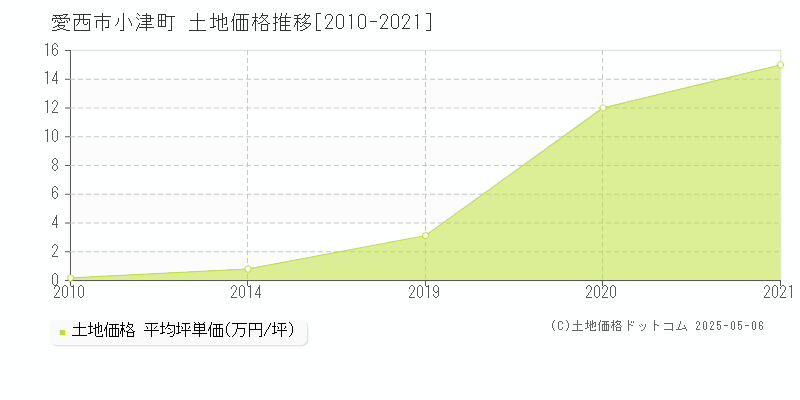 小津町(愛西市)の土地価格推移グラフ(坪単価)[2010-2021年]