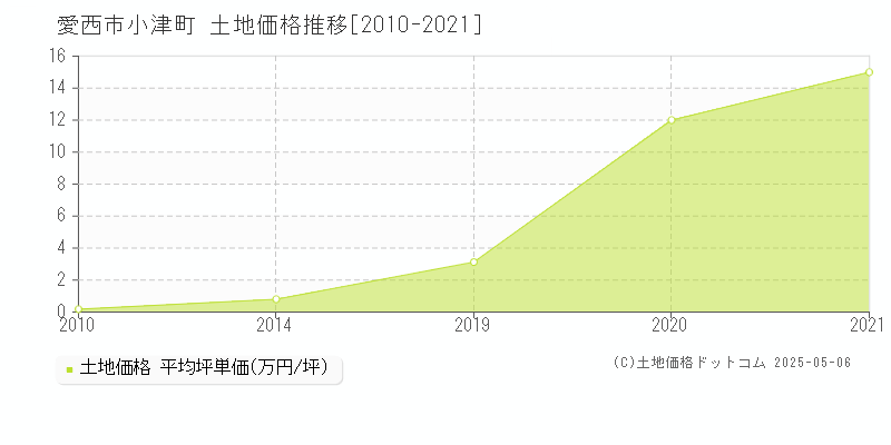 愛西市小津町の土地価格推移グラフ 