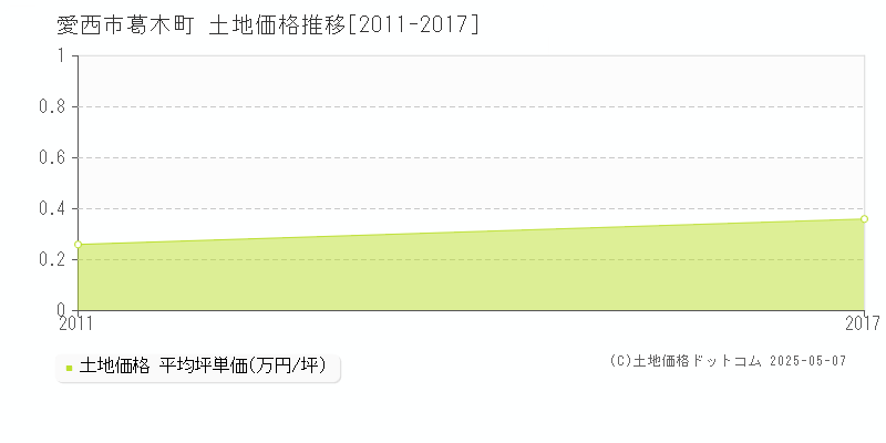 葛木町(愛西市)の土地価格推移グラフ(坪単価)[2011-2017年]