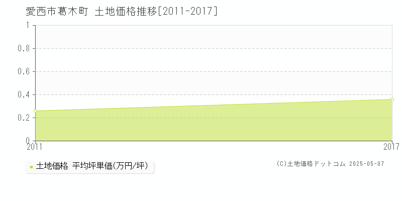 愛西市葛木町の土地価格推移グラフ 