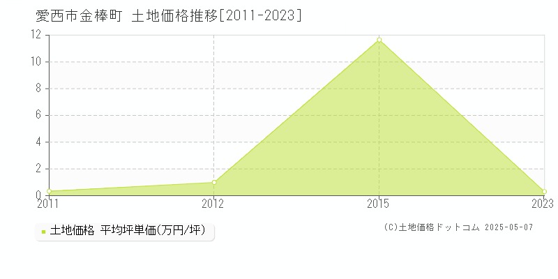 金棒町(愛西市)の土地価格推移グラフ(坪単価)[2011-2023年]