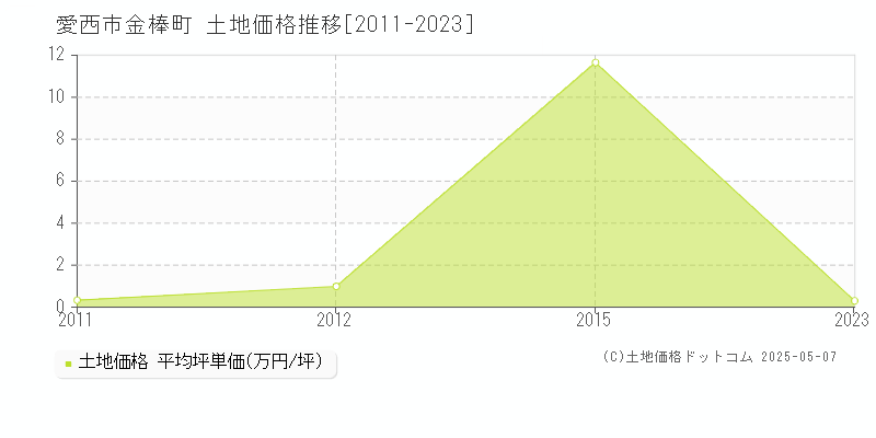 愛西市金棒町の土地価格推移グラフ 