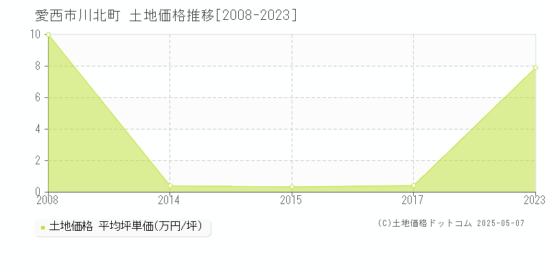 川北町(愛西市)の土地価格推移グラフ(坪単価)[2008-2023年]