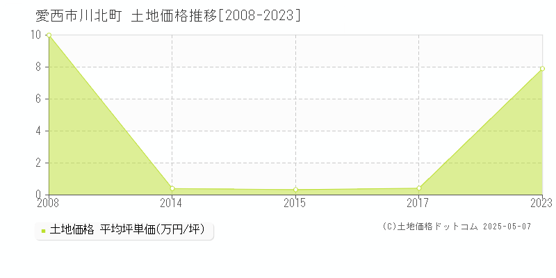 愛西市川北町の土地価格推移グラフ 