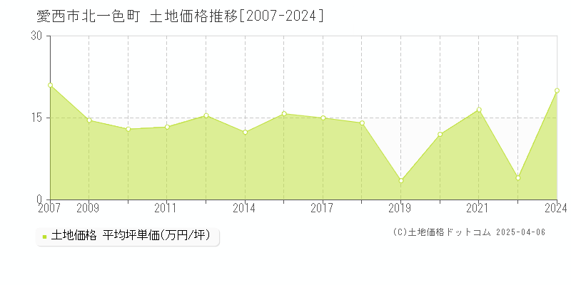 愛西市北一色町の土地価格推移グラフ 