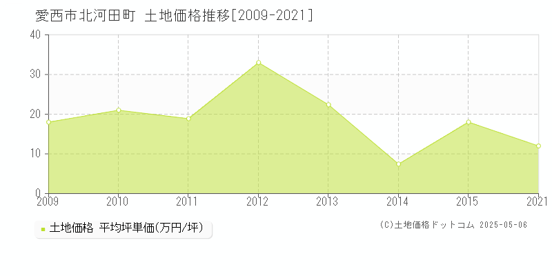 愛西市北河田町の土地価格推移グラフ 