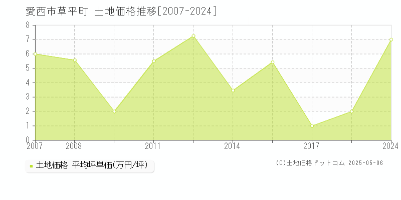草平町(愛西市)の土地価格推移グラフ(坪単価)[2007-2024年]