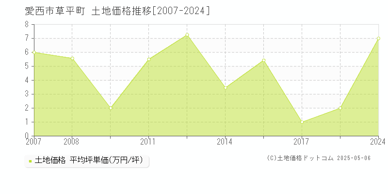 愛西市草平町の土地取引事例推移グラフ 