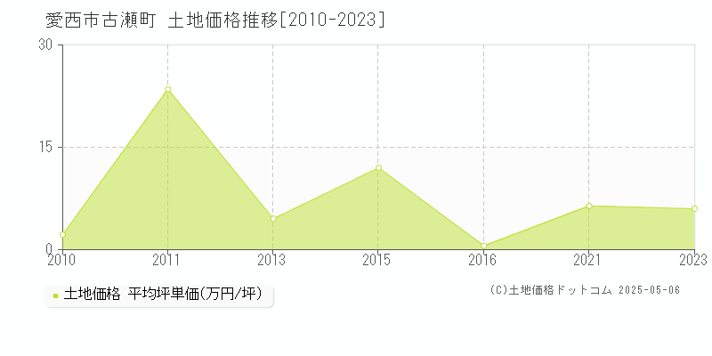 古瀬町(愛西市)の土地価格推移グラフ(坪単価)[2010-2023年]