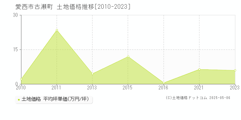 愛西市古瀬町の土地価格推移グラフ 