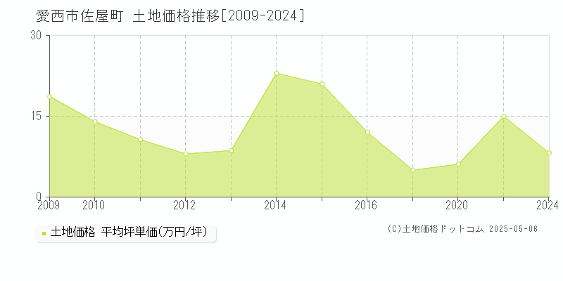 佐屋町(愛西市)の土地価格推移グラフ(坪単価)[2009-2024年]