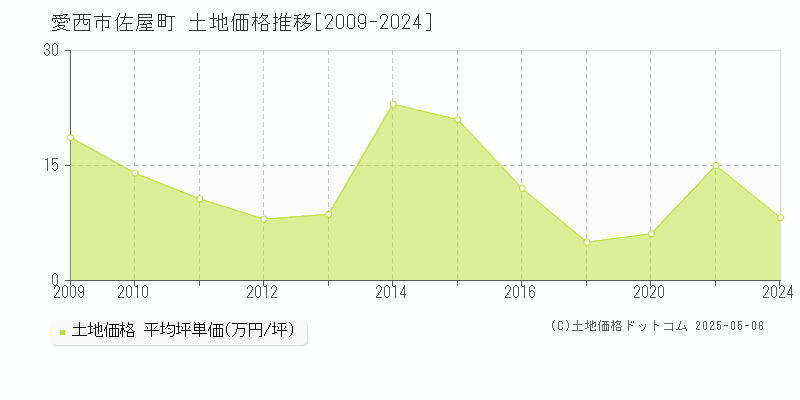 愛西市佐屋町の土地取引価格推移グラフ 