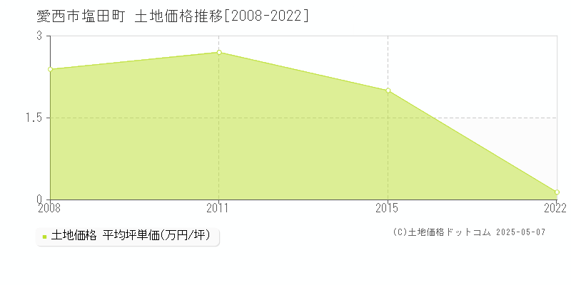 塩田町(愛西市)の土地価格推移グラフ(坪単価)[2008-2022年]