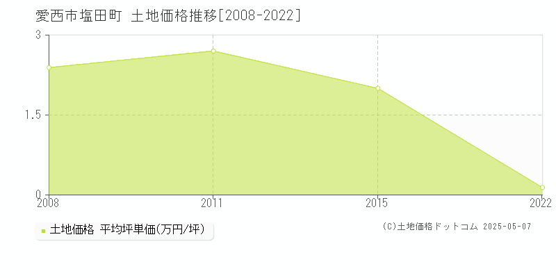 愛西市塩田町の土地価格推移グラフ 