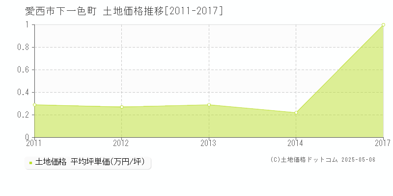 下一色町(愛西市)の土地価格推移グラフ(坪単価)[2011-2017年]