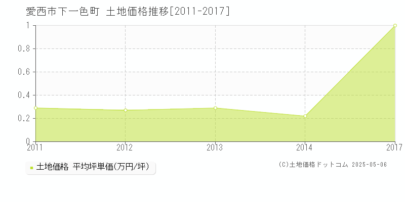 愛西市下一色町の土地価格推移グラフ 