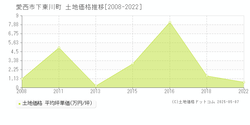 下東川町(愛西市)の土地価格推移グラフ(坪単価)[2008-2022年]