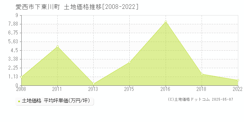 愛西市下東川町の土地取引価格推移グラフ 