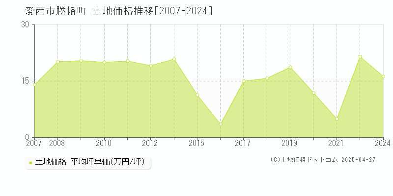 愛西市勝幡町の土地価格推移グラフ 