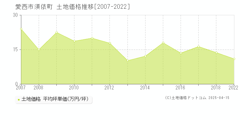 愛西市須依町の土地価格推移グラフ 