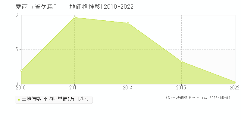 愛西市雀ケ森町の土地価格推移グラフ 