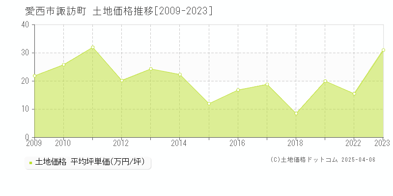 愛西市諏訪町の土地価格推移グラフ 