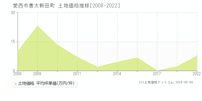 善太新田町(愛西市)の土地価格推移グラフ(坪単価)[2008-2022年]
