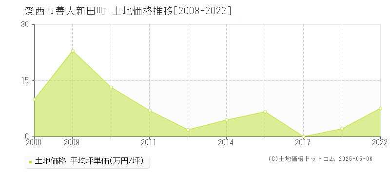 愛西市善太新田町の土地取引価格推移グラフ 