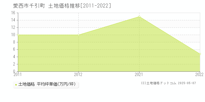 千引町(愛西市)の土地価格推移グラフ(坪単価)[2011-2022年]