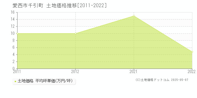 愛西市千引町の土地価格推移グラフ 