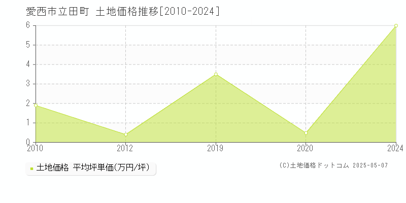 立田町(愛西市)の土地価格推移グラフ(坪単価)[2010-2024年]