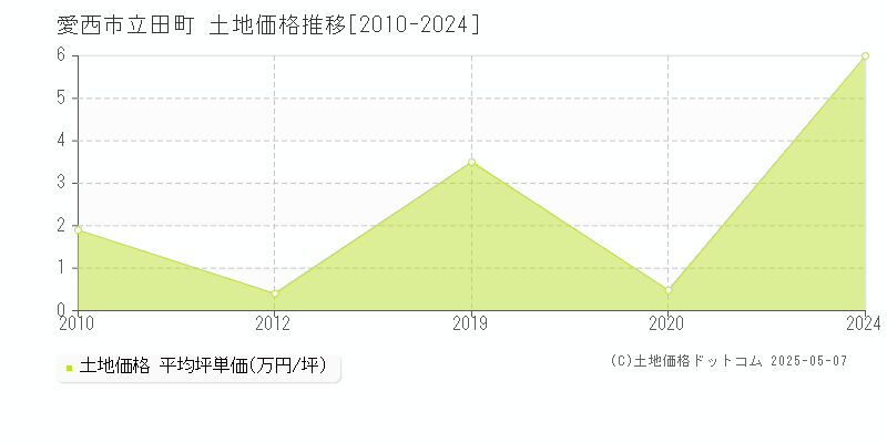 愛西市立田町の土地価格推移グラフ 