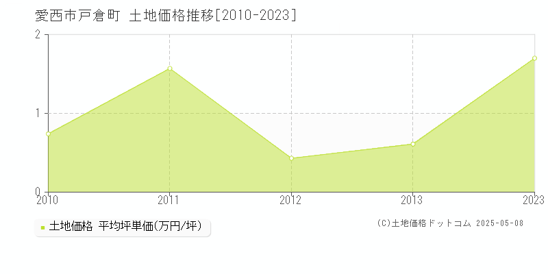 戸倉町(愛西市)の土地価格推移グラフ(坪単価)[2010-2023年]