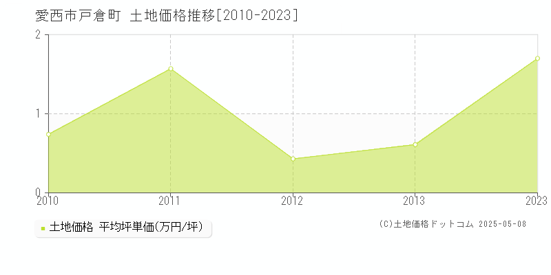 愛西市戸倉町の土地価格推移グラフ 