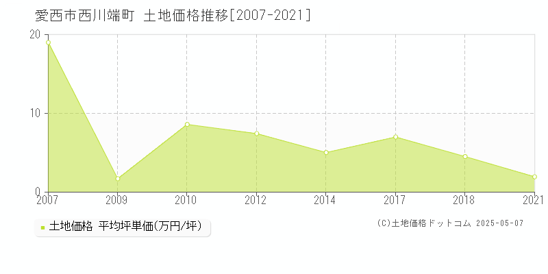 西川端町(愛西市)の土地価格推移グラフ(坪単価)[2007-2021年]