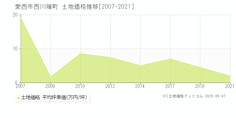 愛西市西川端町の土地価格推移グラフ 