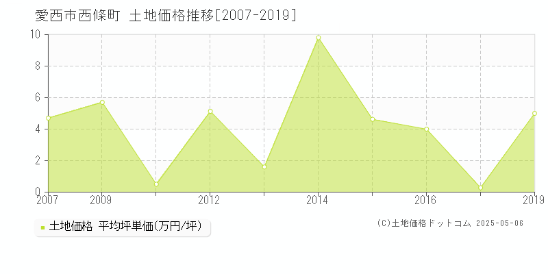 西條町(愛西市)の土地価格推移グラフ(坪単価)[2007-2019年]