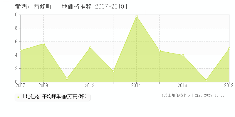 愛西市西條町の土地価格推移グラフ 