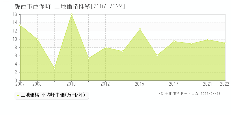 愛西市西保町の土地価格推移グラフ 