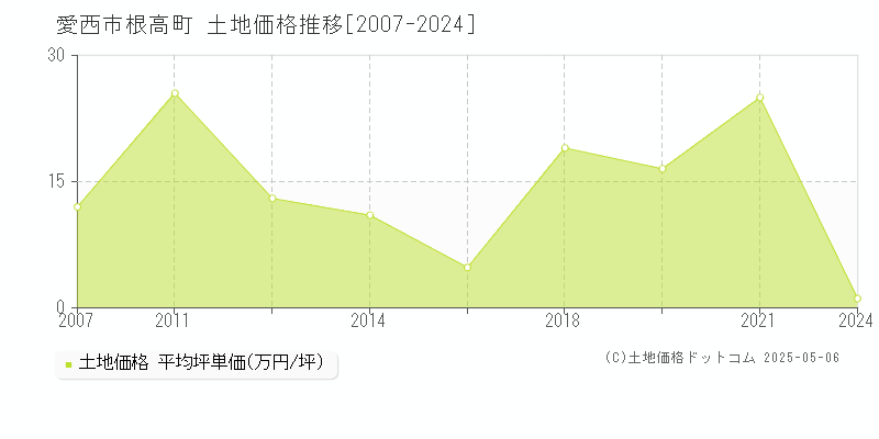 根高町(愛西市)の土地価格推移グラフ(坪単価)[2007-2024年]