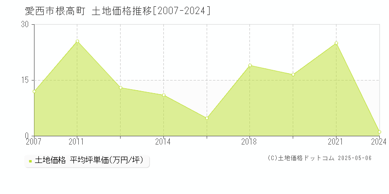 愛西市根高町の土地取引価格推移グラフ 