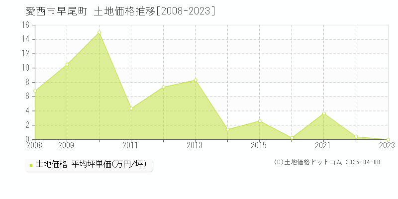 愛西市早尾町の土地価格推移グラフ 