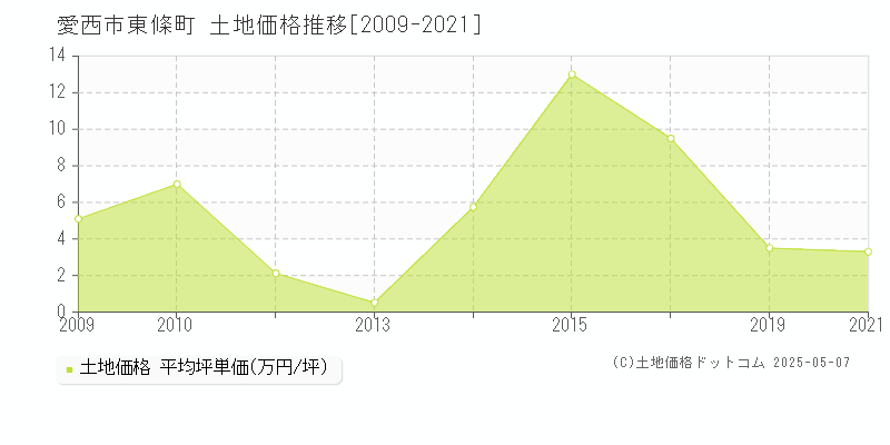 愛西市東條町の土地取引価格推移グラフ 