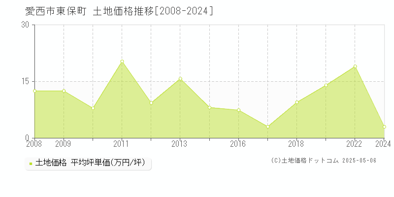 東保町(愛西市)の土地価格推移グラフ(坪単価)[2008-2024年]