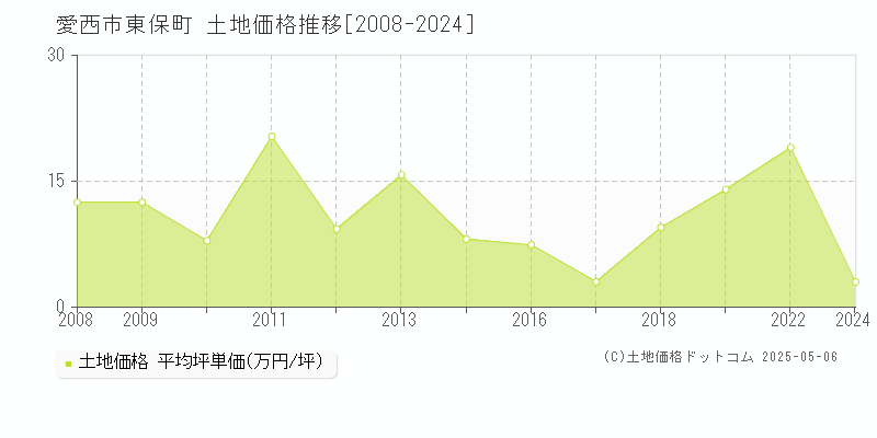 愛西市東保町の土地取引事例推移グラフ 